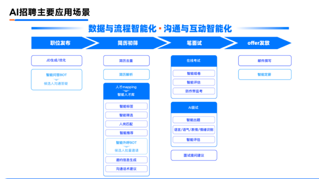 招聘平台大模型之战：我去求职，面试官竟然是AI